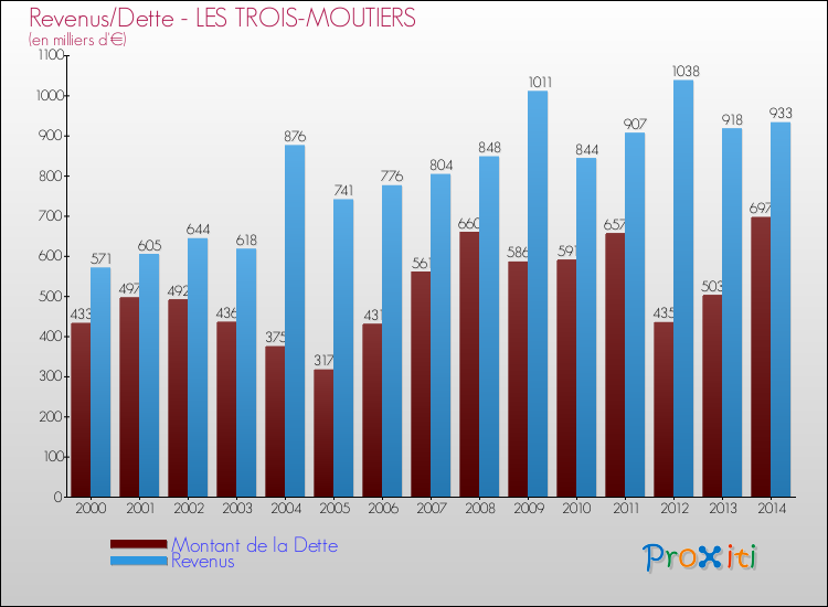 Evolution comparée de la dette et des revenus pour la commune de LES TROIS-MOUTIERS de 2000 à 2014 Comparaison de la dette et des revenus pour LES TROIS-MOUTIERS de 2000 à 2014