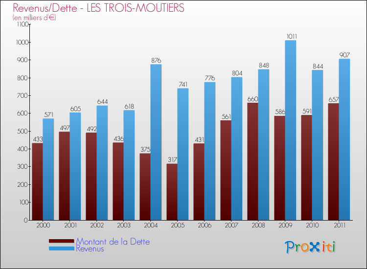 Evolution comparée de la dette et des revenus pour la commune de LES TROIS-MOUTIERS de 2000 à 2011 Comparaison de la dette et des revenus pour LES TROIS-MOUTIERS de 2000 à 2011