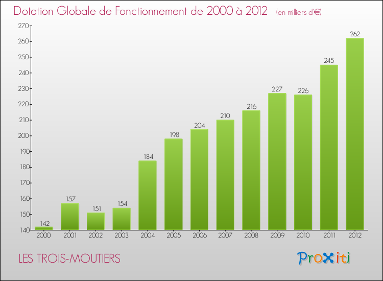Evolution du montant de la Dotation Globale de Fonctionnement pour la commune de LES TROIS-MOUTIERS de 2000 à 2012 Evolution du montant de la Dotation Globale de Fonctionnement pour LES TROIS-MOUTIERS de 2000 à 2012