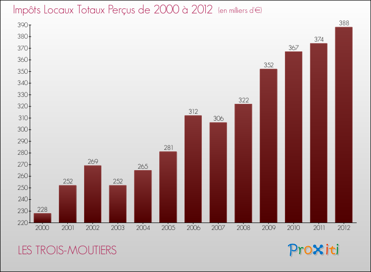 Evolution des Impôts Locaux pour la commune de LES TROIS-MOUTIERS de 2000 à 2012 Evolution des Impôts Locaux pour LES TROIS-MOUTIERS de 2000 à 2012