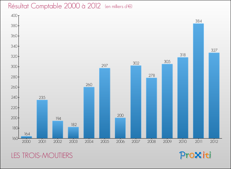 Evolution du résultat comptable pour la commune de LES TROIS-MOUTIERS de 2000 à 2012 Evolution du résultat comptable pour LES TROIS-MOUTIERS de 2000 à 2012