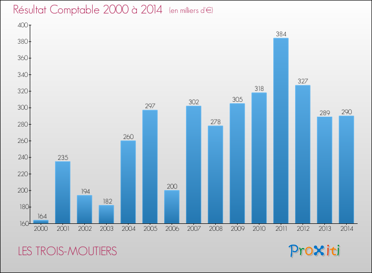 Evolution du résultat comptable pour la commune de LES TROIS-MOUTIERS de 2000 à 2014 Evolution du résultat comptable pour LES TROIS-MOUTIERS de 2000 à 2014