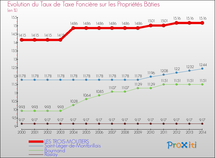 Evolution du taux de la taxe foncière sur le bati pour LES TROIS-MOUTIERS et les communes proches de 2000 à 2014 Comparaison des taux de taxe foncière sur le bati pour LES TROIS-MOUTIERS et les communes voisines de 2000 à 2014
