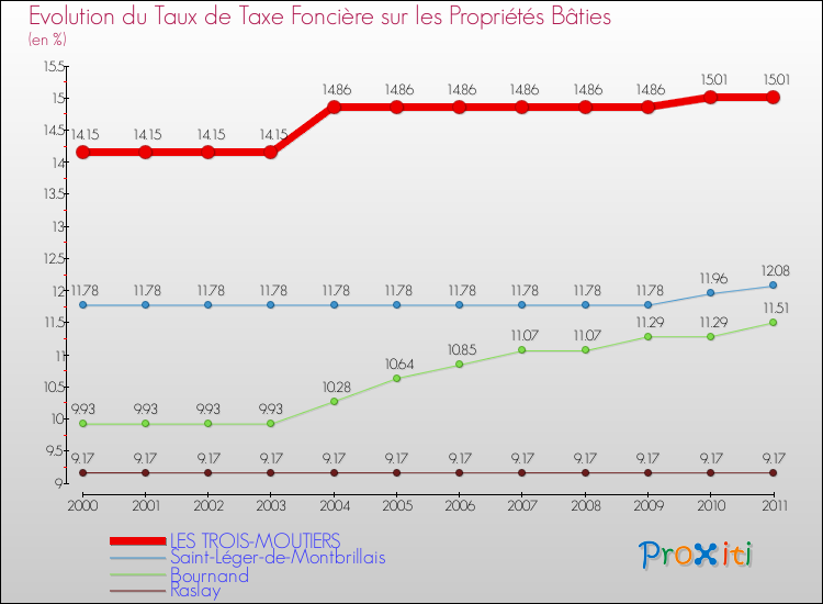 Evolution du taux de la taxe foncière sur le bati pour LES TROIS-MOUTIERS et les communes proches Comparaison des taux de taxe foncière sur le bati pour LES TROIS-MOUTIERS et les communes voisines
