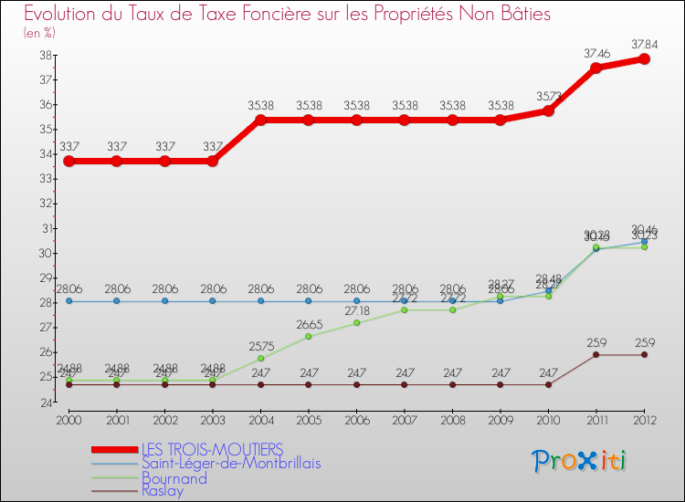 Evolution du taux de la taxe foncière sur les immeubles et terrains non batis pour LES TROIS-MOUTIERS et les communes proches de 2000 à 2012 Comparaison des taux de la taxe foncière sur les immeubles et terrains non batis pour LES TROIS-MOUTIERS et les communes voisines de 2000 à 2012