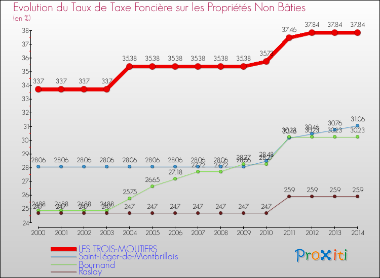 Evolution du taux de la taxe foncière sur les immeubles et terrains non batis pour LES TROIS-MOUTIERS et les communes proches de 2000 à 2014 Comparaison des taux de la taxe foncière sur les immeubles et terrains non batis pour LES TROIS-MOUTIERS et les communes voisines de 2000 à 2014