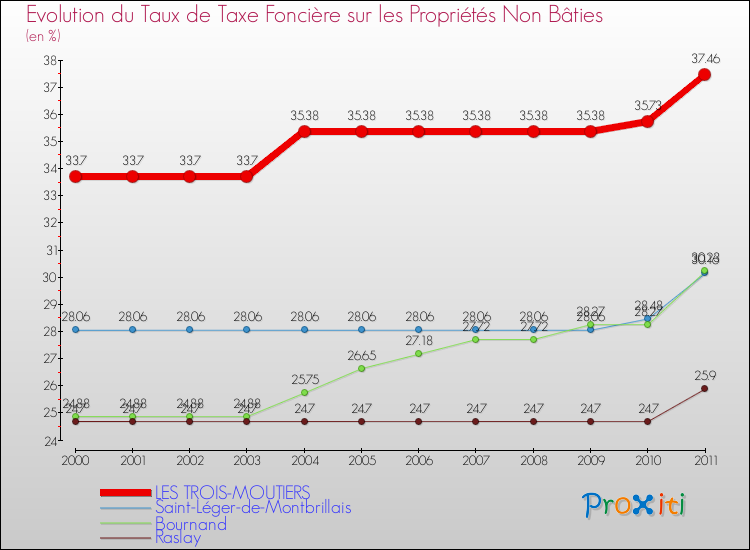 Evolution du taux de la taxe foncière sur les immeubles et terrains non batis pour LES TROIS-MOUTIERS et les communes proches Comparaison des taux de la taxe foncière sur les immeubles et terrains non batis pour LES TROIS-MOUTIERS et les communes voisines