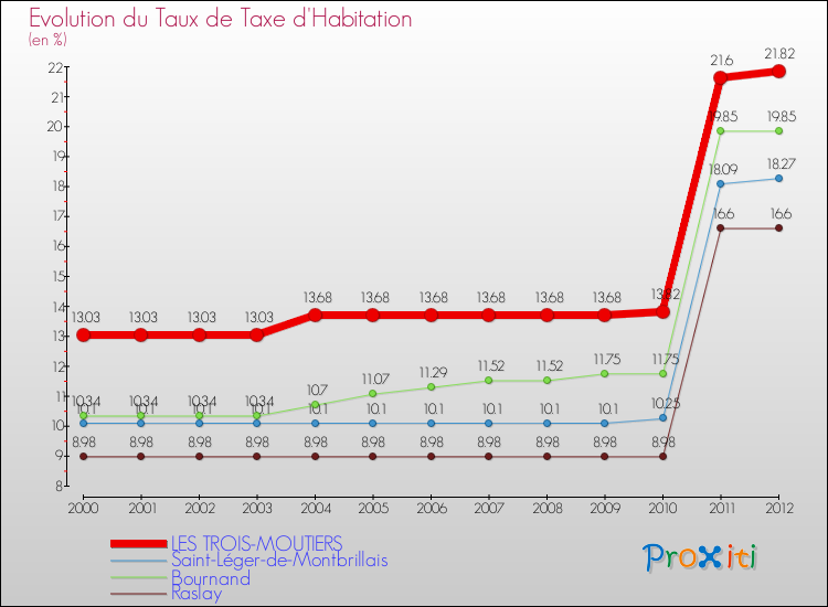 Evolution du taux de la taxe d'habitation pour LES TROIS-MOUTIERS et les communes proches Comparaison des taux de la taxe d'habitation pour LES TROIS-MOUTIERS et les communes voisines