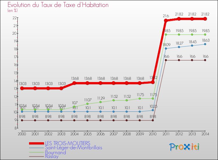 Evolution du taux de la taxe d'habitation pour LES TROIS-MOUTIERS et les communes proches de 2000 à 2014 Comparaison des taux de la taxe d'habitation pour LES TROIS-MOUTIERS et les communes voisines de 2000 à 2014