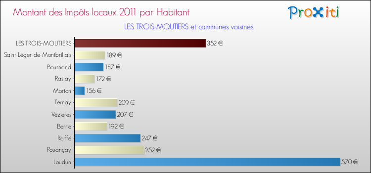 Montant des impôts locaux par Habitant pour LES TROIS-MOUTIERS et les communes proches Comparaison des impôts locaux par habitant pour LES TROIS-MOUTIERS et les communes voisines