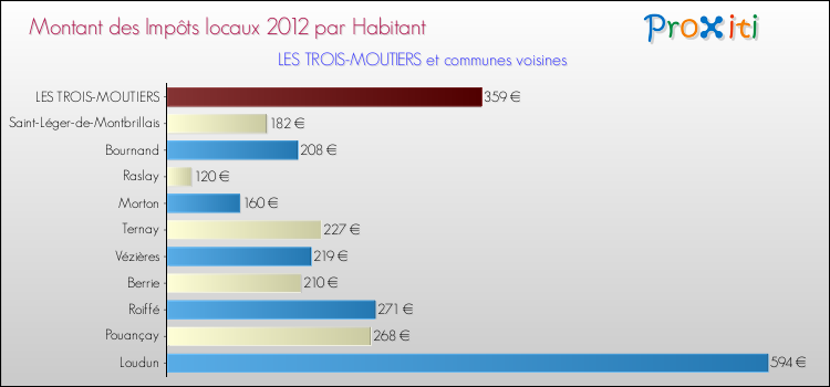 Montant des impôts locaux par Habitant pour LES TROIS-MOUTIERS et les communes proches Comparaison des impôts locaux par habitant pour LES TROIS-MOUTIERS et les communes voisines