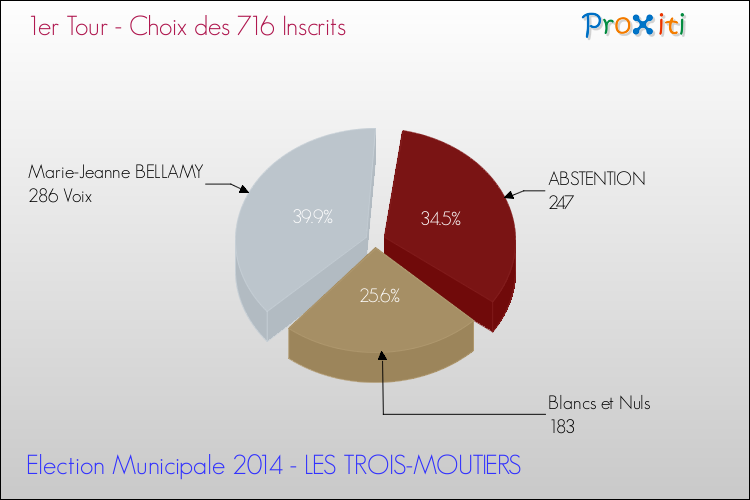 Résultats par rapport aux inscrits au 1er Tour des Elections Municipales 2014 de la commune de LES TROIS-MOUTIERS Elections Municipales 2014 - Résultats par rapport aux inscrits au 1er Tour pour la commune de LES TROIS-MOUTIERS
