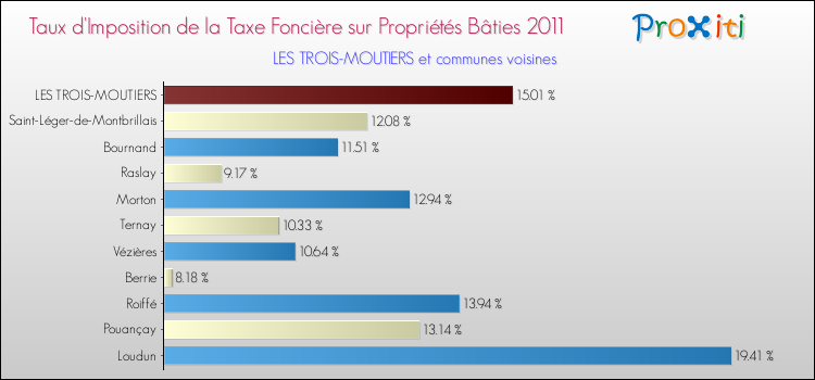 Taux d'imposition de la taxe foncière sur le bati 2011 pour LES TROIS-MOUTIERS et les communes proches Comparaison des taux d'imposition de la taxe foncière sur le bati 2011 pour LES TROIS-MOUTIERS et les communes voisines
