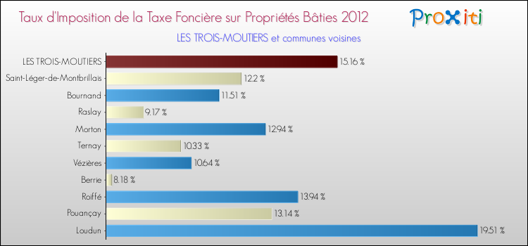 Taux d'imposition de la taxe foncière sur le bati 2012 pour LES TROIS-MOUTIERS et les communes proches Comparaison des taux d'imposition de la taxe foncière sur le bati 2012 pour LES TROIS-MOUTIERS et les communes voisines