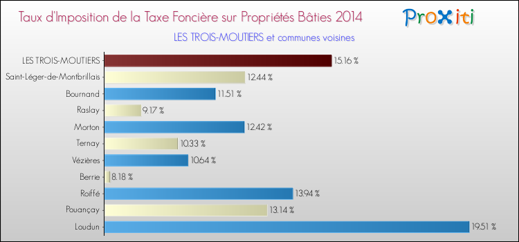 Taux d'imposition de la taxe foncière sur le bati 2014 pour LES TROIS-MOUTIERS et les communes proches Comparaison des taux d'imposition de la taxe foncière sur le bati 2014 pour LES TROIS-MOUTIERS et les communes voisines