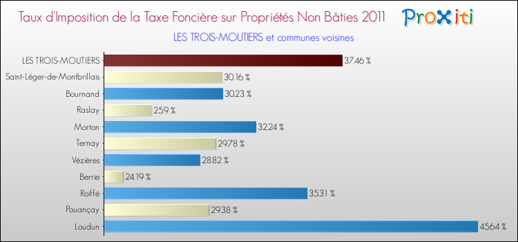 Taux d'imposition de la taxe foncière sur les immeubles et terrains non batis 2011 pour LES TROIS-MOUTIERS et les communes proches Comparaison des taux d'imposition de la taxe foncière sur les immeubles et terrains non batis 2011 pour LES TROIS-MOUTIERS et les communes voisines