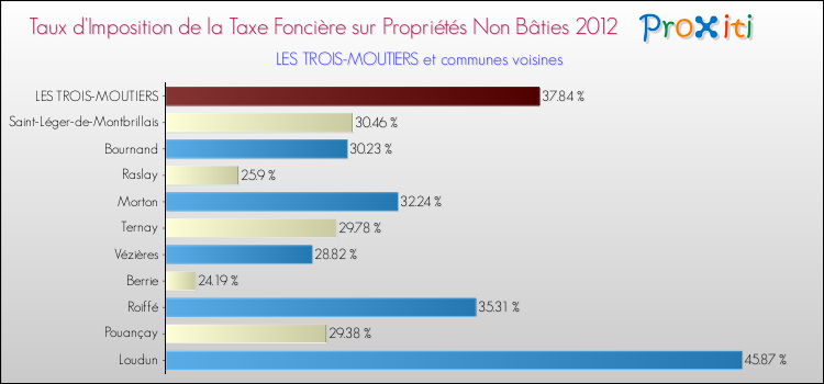 Taux d'imposition de la taxe foncière sur les immeubles et terrains non batis 2012 pour LES TROIS-MOUTIERS et les communes proches Comparaison des taux d'imposition de la taxe foncière sur les immeubles et terrains non batis 2012 pour LES TROIS-MOUTIERS et les communes voisines