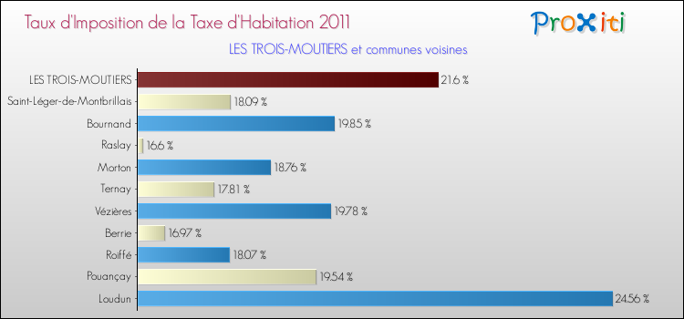Taux d'imposition de la taxe d'habitation 2011 pour LES TROIS-MOUTIERS et les communes proches Comparaison des taux d'imposition de la taxe d'habitation 2011 pour LES TROIS-MOUTIERS et les communes voisines