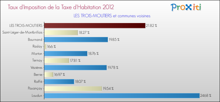 Taux d'imposition de la taxe d'habitation 2012 pour LES TROIS-MOUTIERS et les communes proches Comparaison des taux d'imposition de la taxe d'habitation 2012 pour LES TROIS-MOUTIERS et les communes voisines
