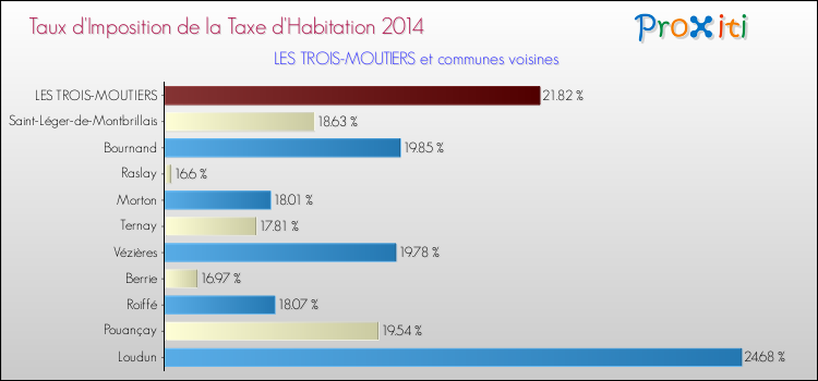 Taux d'imposition de la taxe d'habitation 2014 pour LES TROIS-MOUTIERS et les communes proches Comparaison des taux d'imposition de la taxe d'habitation 2014 pour LES TROIS-MOUTIERS et les communes voisines