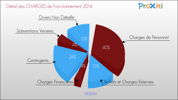 Décomposition des Charges de Fonctionnement 2014 de la commune de USSEAU Charges de Fonctionnement 2014 pour la commune de USSEAU