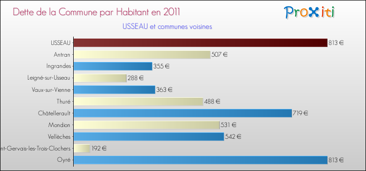 Dette par habitant de la commune en 2011 pour USSEAU et les communes proches Comparaison de la dette par habitant de la commune en 2011 pour USSEAU et les communes voisines