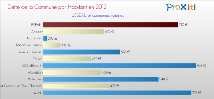 Dette par habitant de la commune en 2012 pour USSEAU et les communes proches Comparaison de la dette par habitant de la commune en 2012 pour USSEAU et les communes voisines