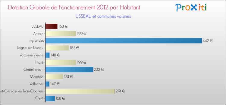 Montant des dotations globales de fonctionnement DGF par Habitant pour USSEAU et les communes proches Comparaison des des dotations globales de fonctionnement DGF par habitant pour USSEAU et les communes voisines