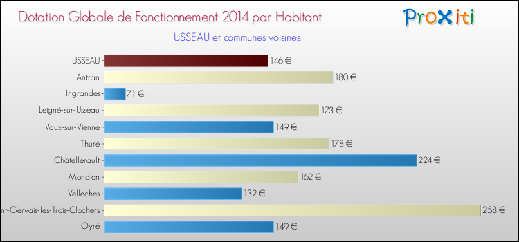 Montant des dotations globales de fonctionnement DGF par Habitant pour USSEAU et les communes proches en 2014. Comparaison des des dotations globales de fonctionnement DGF par habitant pour USSEAU et les communes voisines en 2014.