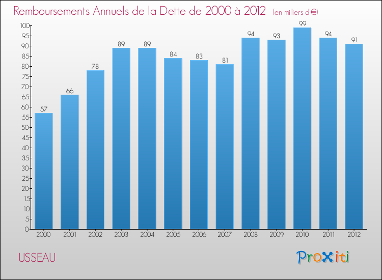Evolution de l'annuité de la dette pour la commune de USSEAU de 2000 à 2012 Annuités de la dette pour USSEAU de 2000 à 2012