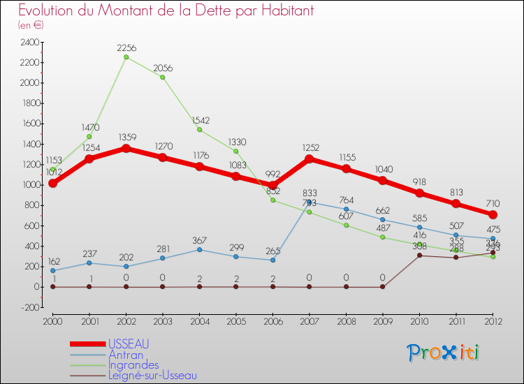 Evolution de la dette par habitant pour la commune de USSEAU et les communes proches de 2000 à 2012 Comparaison de la dette par habitant pour USSEAU et les communes voisines de 2000 à 2012