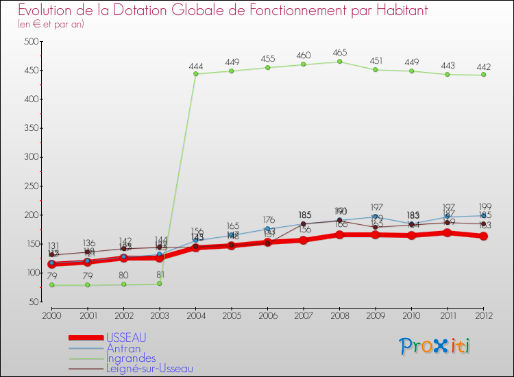 Evolution et montant de la dotation globale de fonctionnement par Habitant pour USSEAU et les communes proches Comparaison des dotations globales de fonctionnement par habitant pour USSEAU et les communes voisines