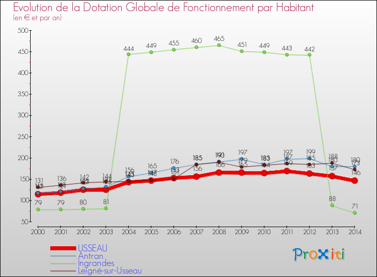 Evolution et montant de la dotation globale de fonctionnement par Habitant pour USSEAU et les communes proches de 2000 à 2014. Comparaison des dotations globales de fonctionnement par habitant pour USSEAU et les communes voisines de 2000 à 2014.