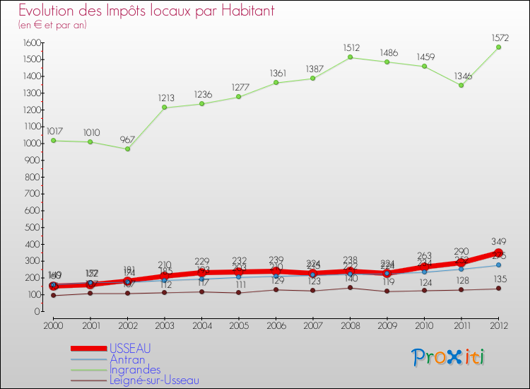 Evolution et montant des impôts locaux par Habitant pour USSEAU et les communes proches Comparaison des impôts locaux par habitant pour USSEAU et les communes voisines
