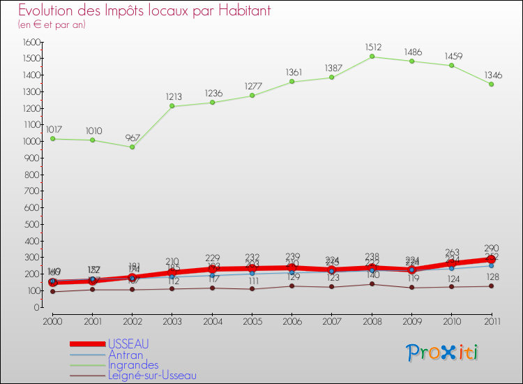 Evolution et montant des impôts locaux par Habitant pour USSEAU et les communes proches Comparaison des impôts locaux par habitant pour USSEAU et les communes voisines