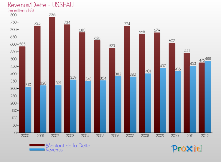 Evolution comparée de la dette et des revenus pour la commune de USSEAU de 2000 à 2012 Comparaison de la dette et des revenus pour USSEAU de 2000 à 2012