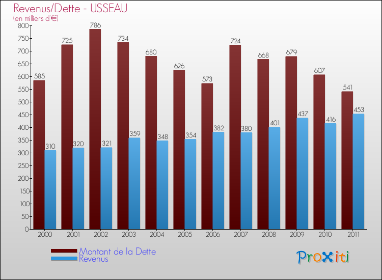 Evolution comparée de la dette et des revenus pour la commune de USSEAU de 2000 à 2011 Comparaison de la dette et des revenus pour USSEAU de 2000 à 2011