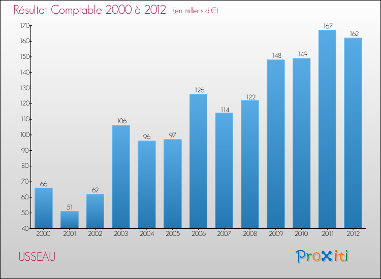 Evolution du résultat comptable pour la commune de USSEAU de 2000 à 2012 Evolution du résultat comptable pour USSEAU de 2000 à 2012