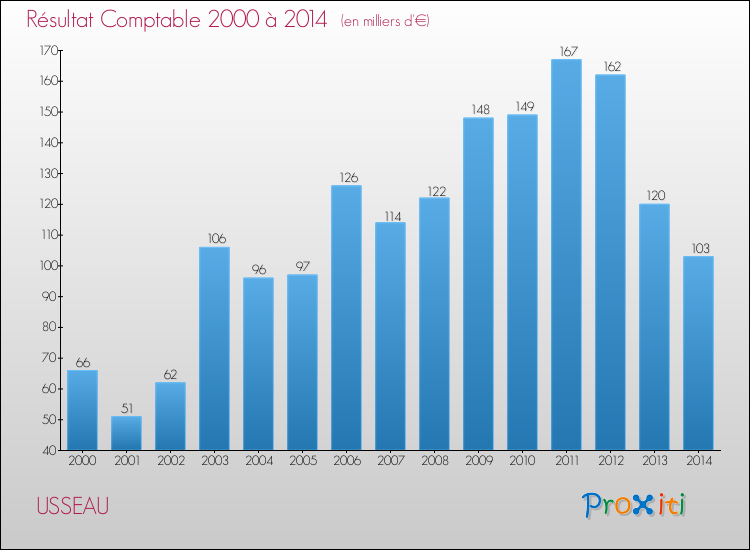Evolution du résultat comptable pour la commune de USSEAU de 2000 à 2014 Evolution du résultat comptable pour USSEAU de 2000 à 2014