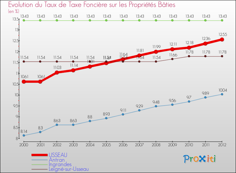 Evolution du taux de la taxe foncière sur le bati pour USSEAU et les communes proches de 2000 à 2012 Comparaison des taux de taxe foncière sur le bati pour USSEAU et les communes voisines de 2000 à 2012