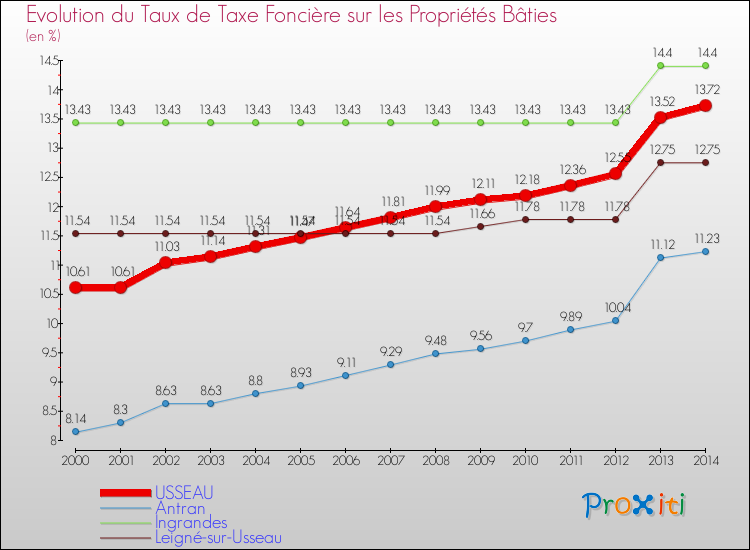 Evolution du taux de la taxe foncière sur le bati pour USSEAU et les communes proches de 2000 à 2014 Comparaison des taux de taxe foncière sur le bati pour USSEAU et les communes voisines de 2000 à 2014