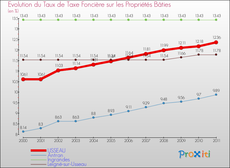 Evolution du taux de la taxe foncière sur le bati pour USSEAU et les communes proches Comparaison des taux de taxe foncière sur le bati pour USSEAU et les communes voisines