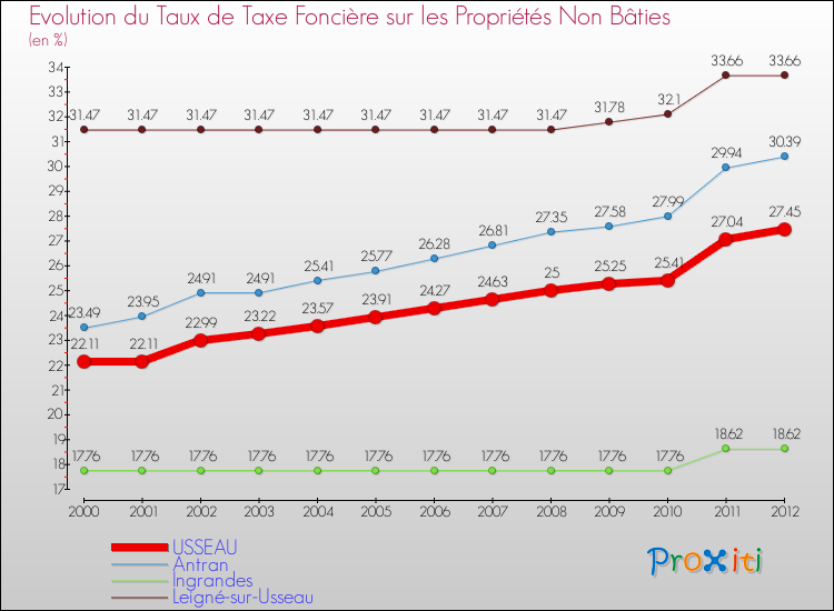 Evolution du taux de la taxe foncière sur les immeubles et terrains non batis pour USSEAU et les communes proches de 2000 à 2012 Comparaison des taux de la taxe foncière sur les immeubles et terrains non batis pour USSEAU et les communes voisines de 2000 à 2012