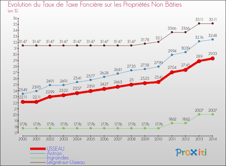 Evolution du taux de la taxe foncière sur les immeubles et terrains non batis pour USSEAU et les communes proches de 2000 à 2014 Comparaison des taux de la taxe foncière sur les immeubles et terrains non batis pour USSEAU et les communes voisines de 2000 à 2014
