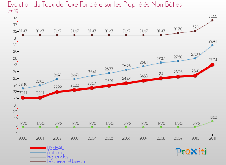 Evolution du taux de la taxe foncière sur les immeubles et terrains non batis pour USSEAU et les communes proches Comparaison des taux de la taxe foncière sur les immeubles et terrains non batis pour USSEAU et les communes voisines
