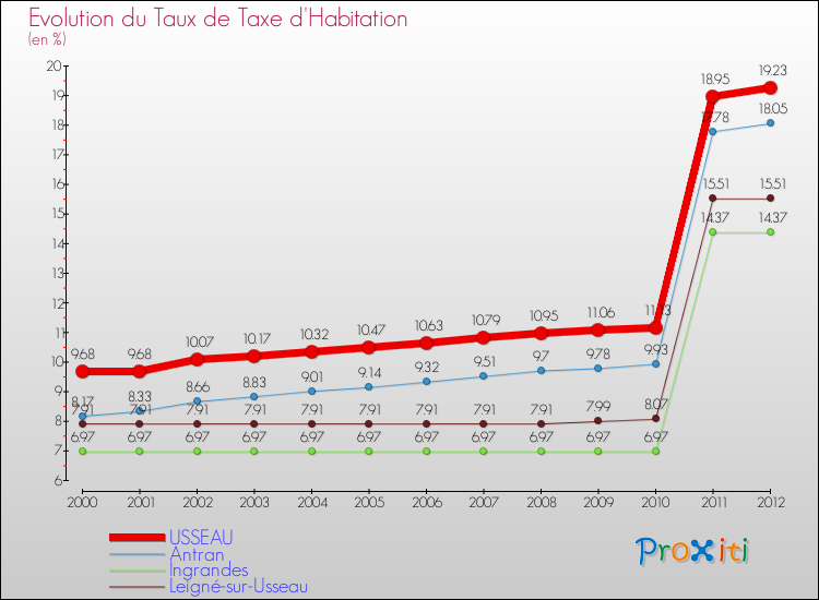 Evolution du taux de la taxe d'habitation pour USSEAU et les communes proches Comparaison des taux de la taxe d'habitation pour USSEAU et les communes voisines