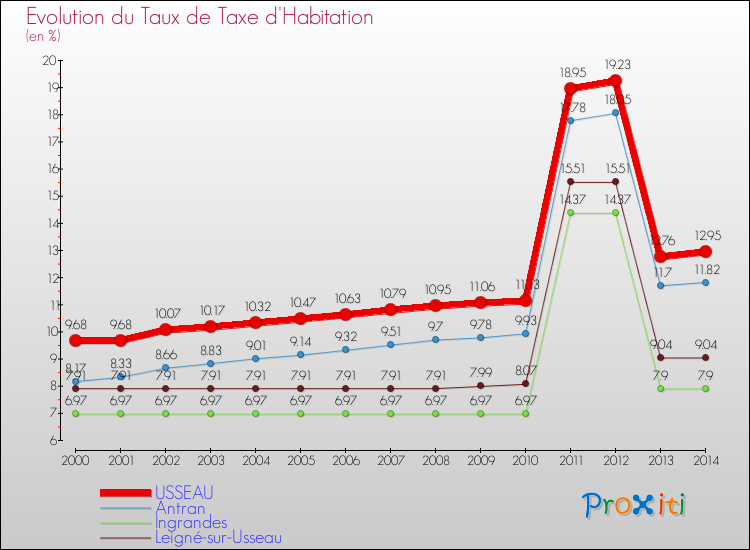 Evolution du taux de la taxe d'habitation pour USSEAU et les communes proches de 2000 à 2014 Comparaison des taux de la taxe d'habitation pour USSEAU et les communes voisines de 2000 à 2014