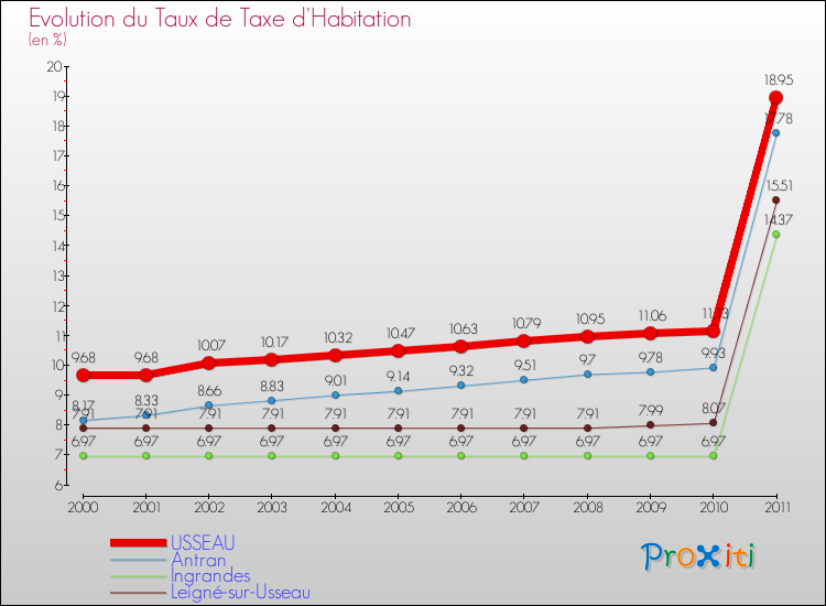 Evolution du taux de la taxe d'habitation pour USSEAU et les communes proches Comparaison des taux de la taxe d'habitation pour USSEAU et les communes voisines