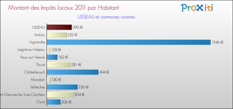Montant des impôts locaux par Habitant pour USSEAU et les communes proches Comparaison des impôts locaux par habitant pour USSEAU et les communes voisines
