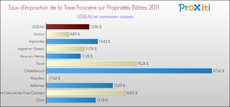 Taux d'imposition de la taxe foncière sur le bati 2011 pour USSEAU et les communes proches Comparaison des taux d'imposition de la taxe foncière sur le bati 2011 pour USSEAU et les communes voisines